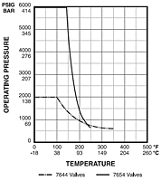 Pressure vs Temperature Curve