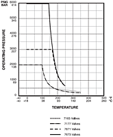 Pressure vs Temperature Curve