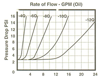 Rate of Flow - GPM (Oil)