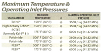 Pressure & Temperature Data