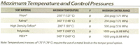 Temperature & Control Pressure Data