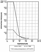 Pressure vs. Temperature Curve
