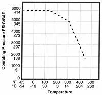 Pressure vs. Temperature Curve