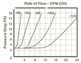 Rate of Flow - GPM (Oil)