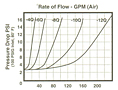 Rate of Flow - GPM (Air)