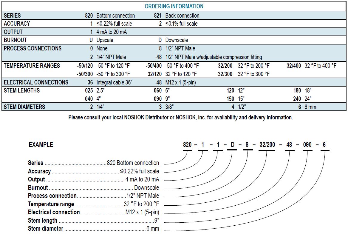 820/821 Series Digital Temperature Indicators